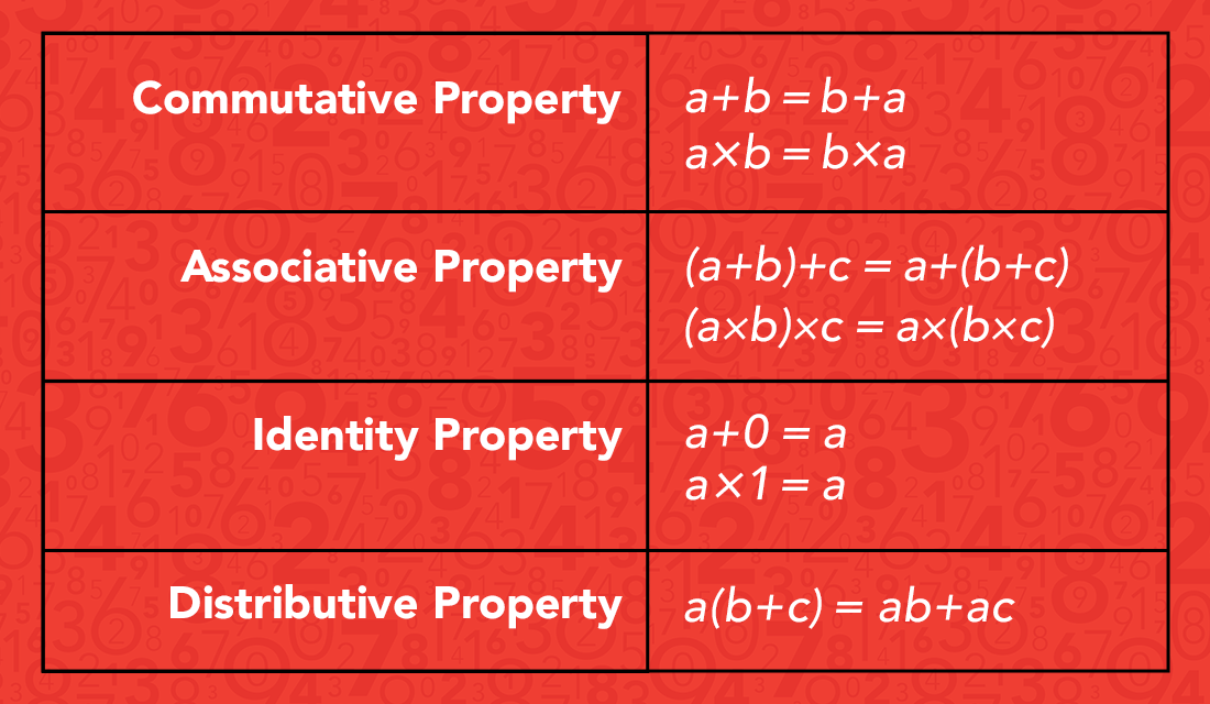 Number properties in math: commutative, associative, identity, distributive