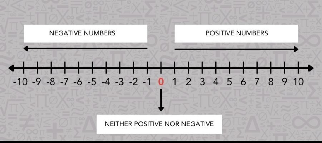 A number line displaying integers from negative to positive values, marked clearly for reference.