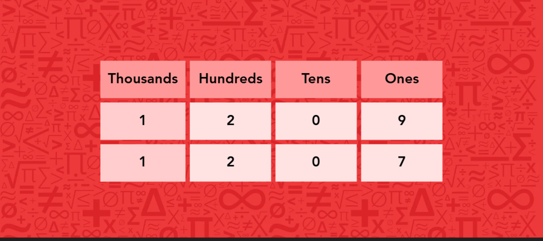 A table displaying various numbers organized by their place values for educational purposes.