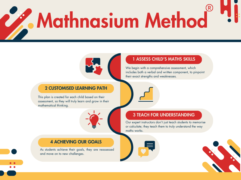 Mathnasium Method for personalised math tutoring in ACT