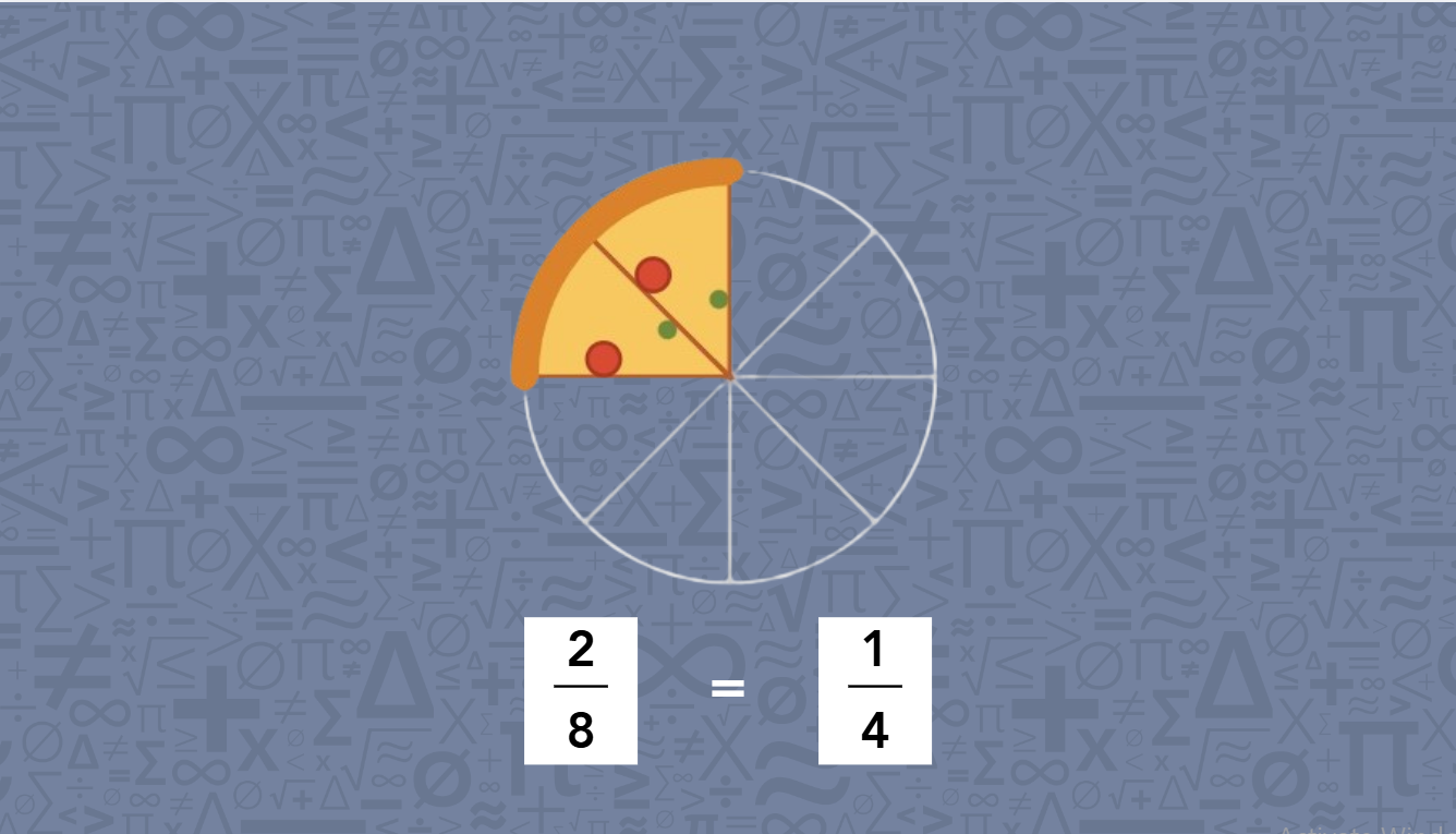 Two pizza slices illustrate that two-eighths equals one-quarter, with a number indicating the fraction on the pizza.