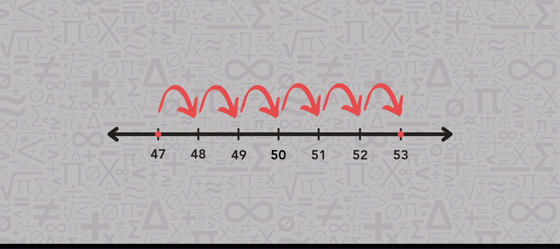A horizontal line featuring numbered markers and directional arrows indicating movement or progression along the line.