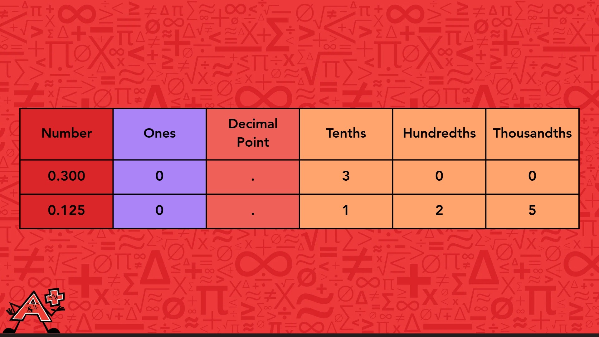 A table displaying various numerical data organized in rows and columns for analysis.