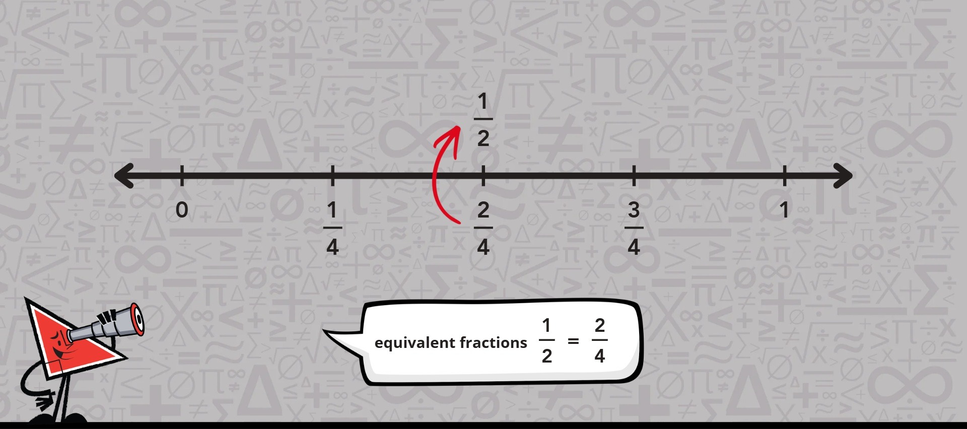 Illustration showing equivalent fractions on a number line.