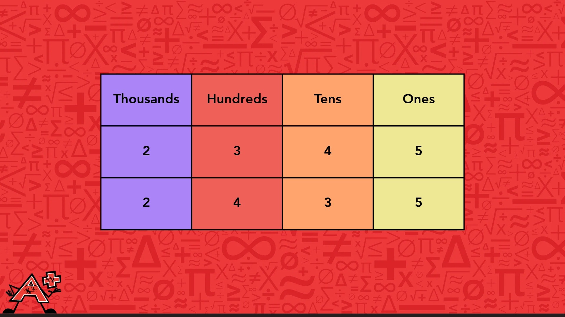 Place Value Chart Comparison