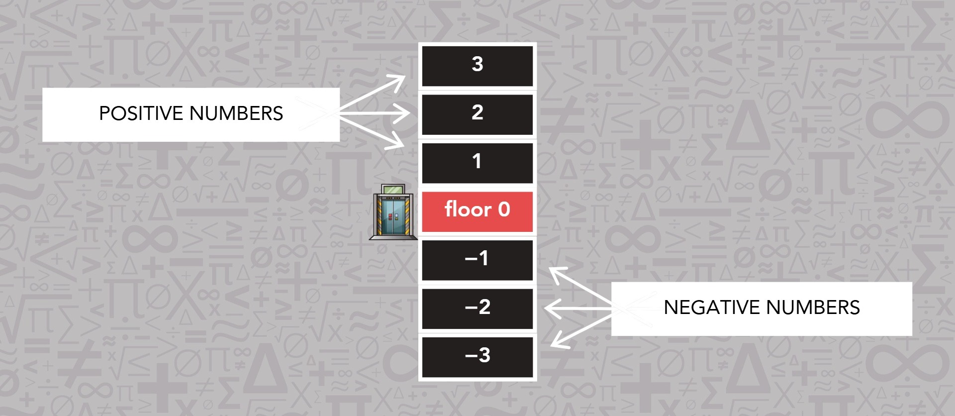 Diagram illustrating various types of numbers, including positive and negative numbers.