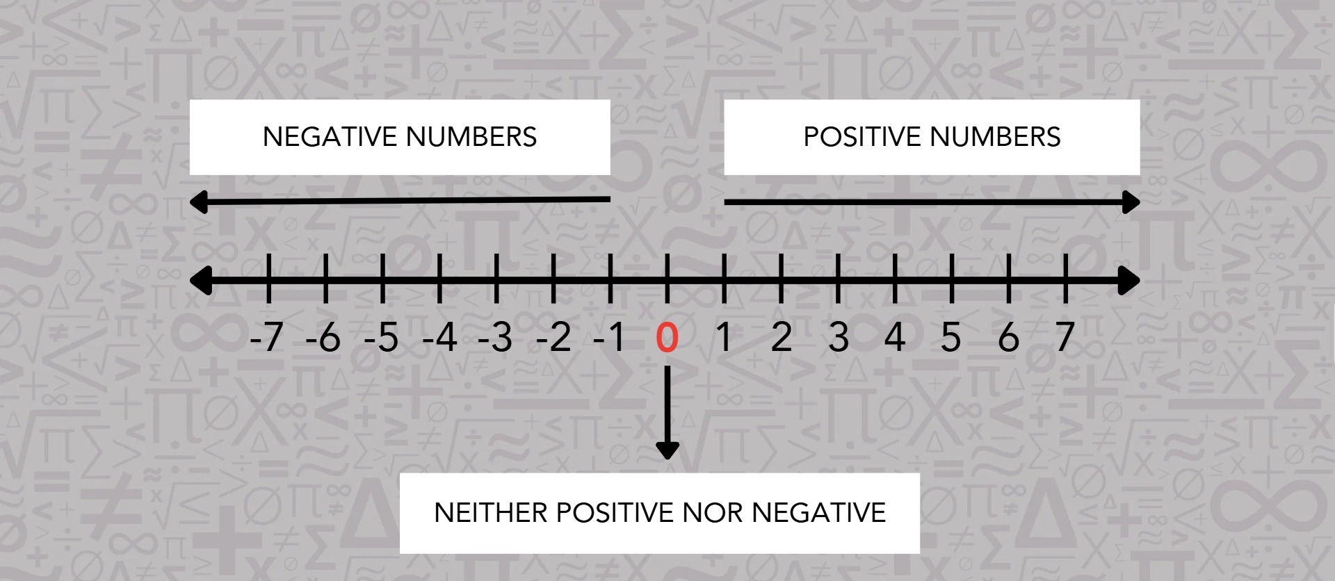 A number line displaying negative numbers on the left and positive numbers on the right, illustrating their relationship.