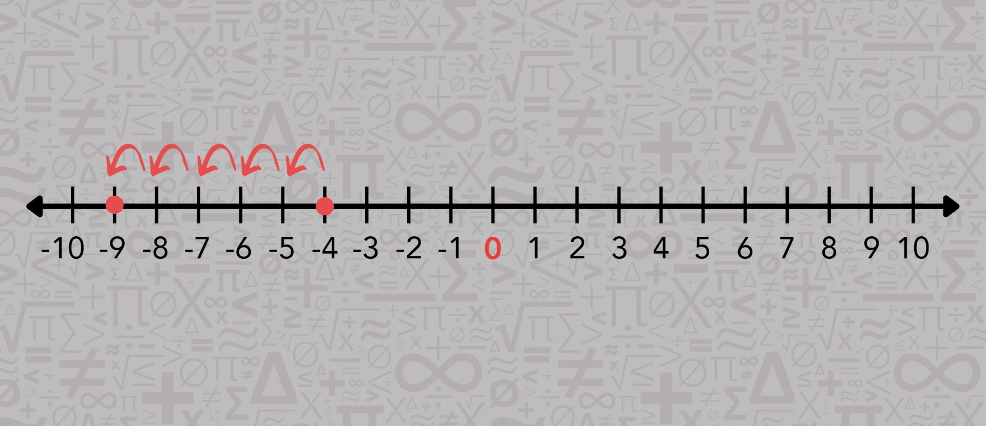 A horizontal number line displaying evenly spaced integers from left to right.