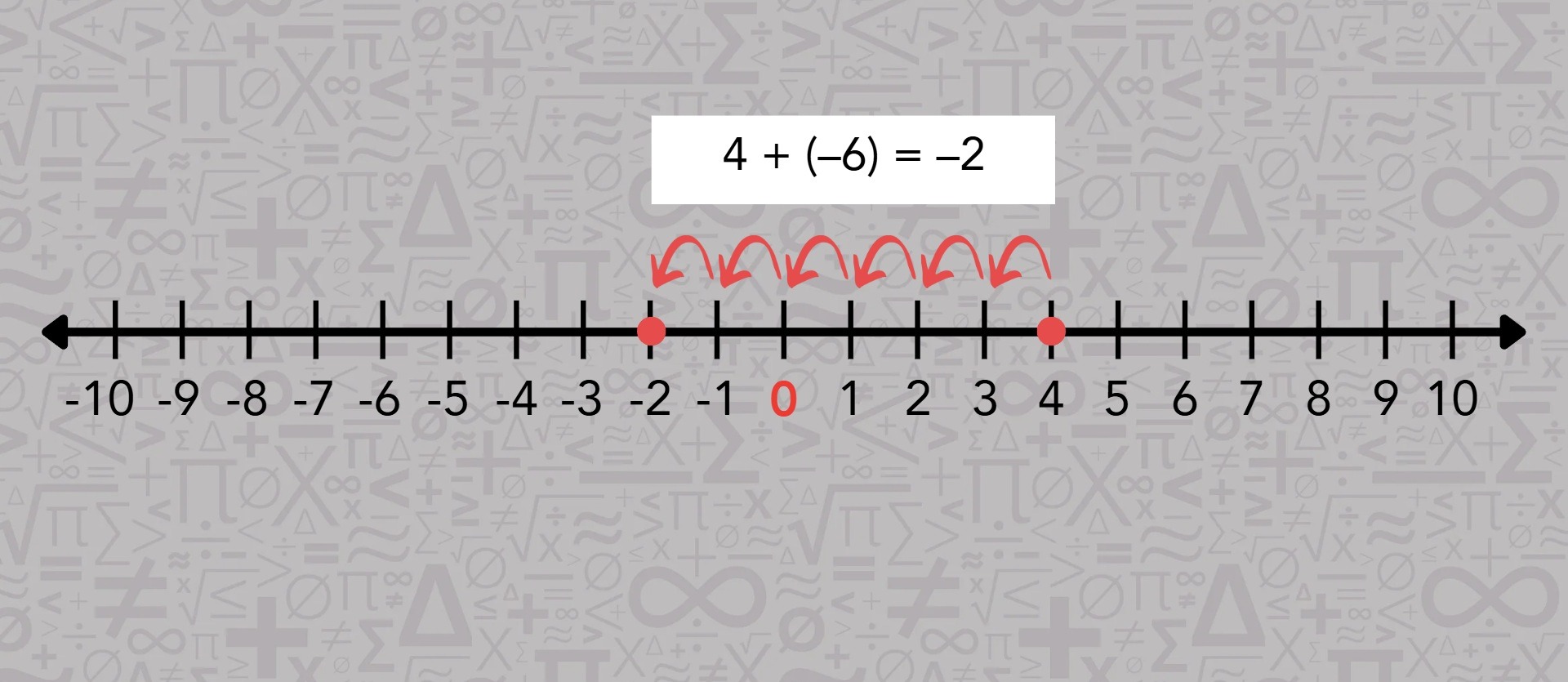 A number line displaying various integers with a highlighted number positioned along the line.