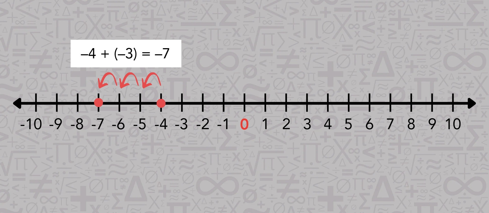 A horizontal number line displaying evenly spaced integers from left to right.