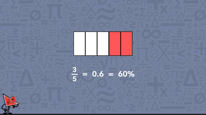 Educational graphic illustrating the relationship between fractions, decimals, and percentages with labeled examples.